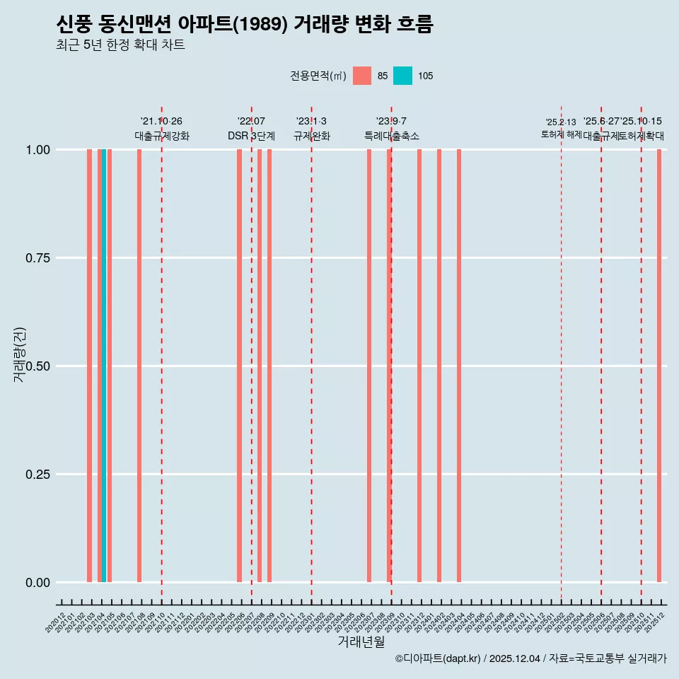 신풍 동신맨션 아파트(1989) 거래량 변화 흐름