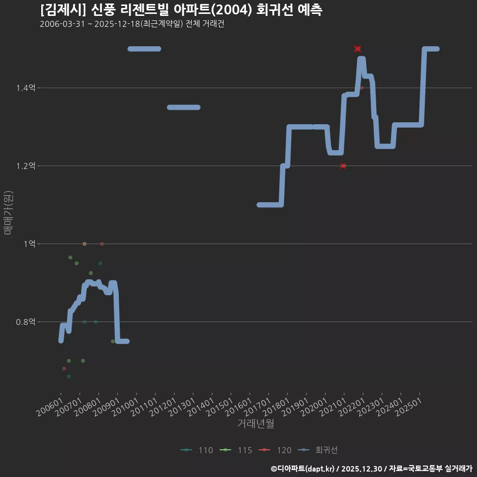 [김제시] 신풍 리젠트빌 아파트(2004) 회귀선 예측