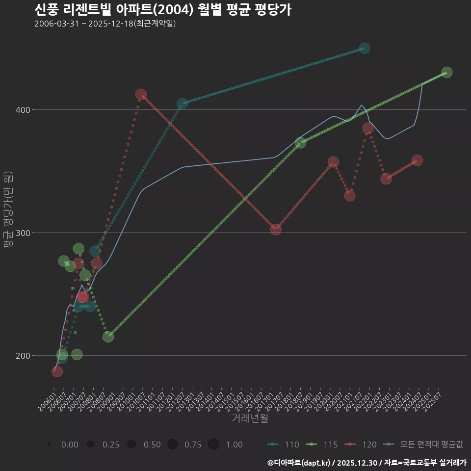 신풍 리젠트빌 아파트(2004) 월별 평균 평당가
