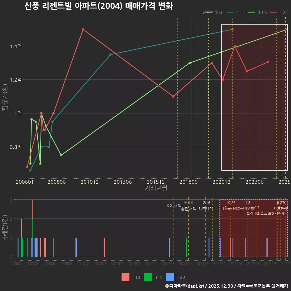 신풍 리젠트빌 아파트(2004) 매매가격 변화