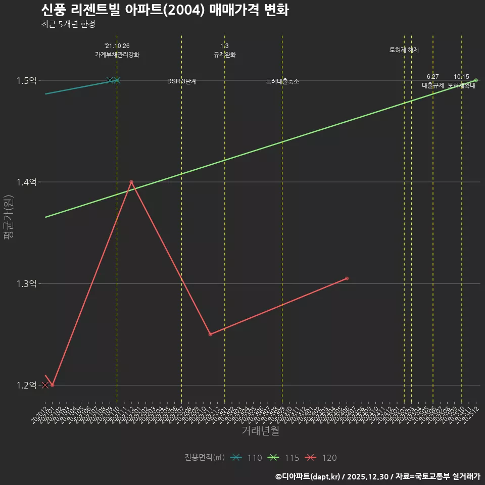 신풍 리젠트빌 아파트(2004) 매매가격 변화