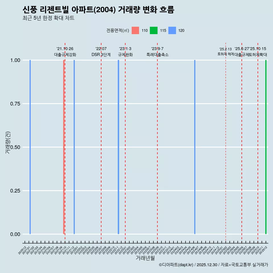 신풍 리젠트빌 아파트(2004) 거래량 변화 흐름