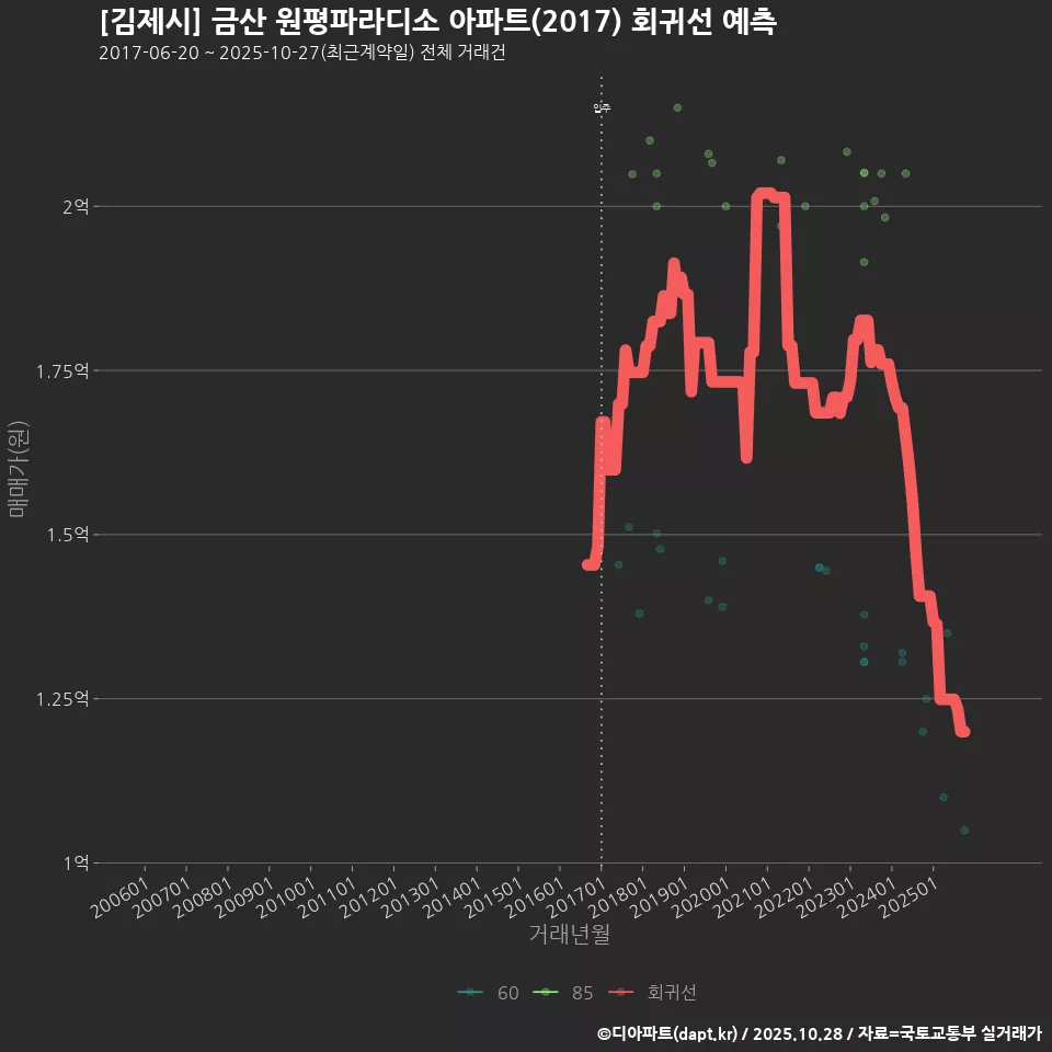 [김제시] 금산 원평파라디소 아파트(2017) 회귀선 예측