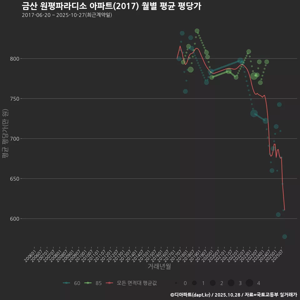 금산 원평파라디소 아파트(2017) 월별 평균 평당가