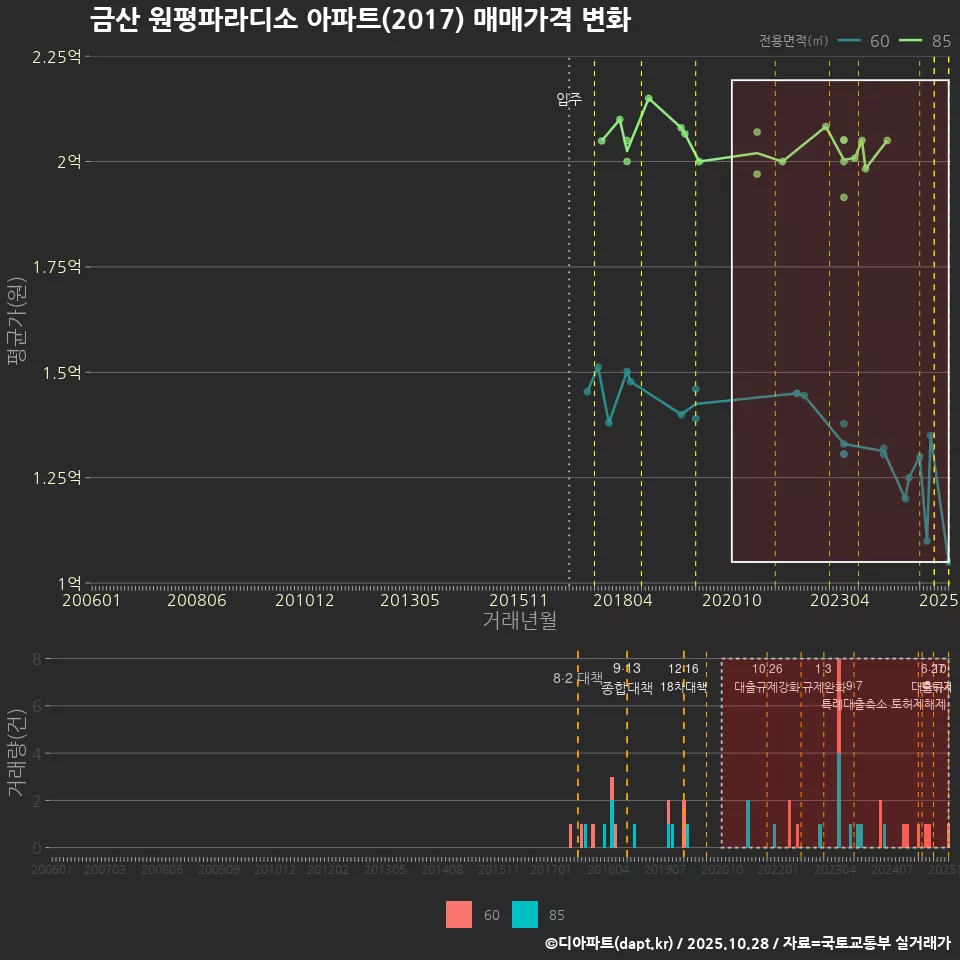 금산 원평파라디소 아파트(2017) 매매가격 변화