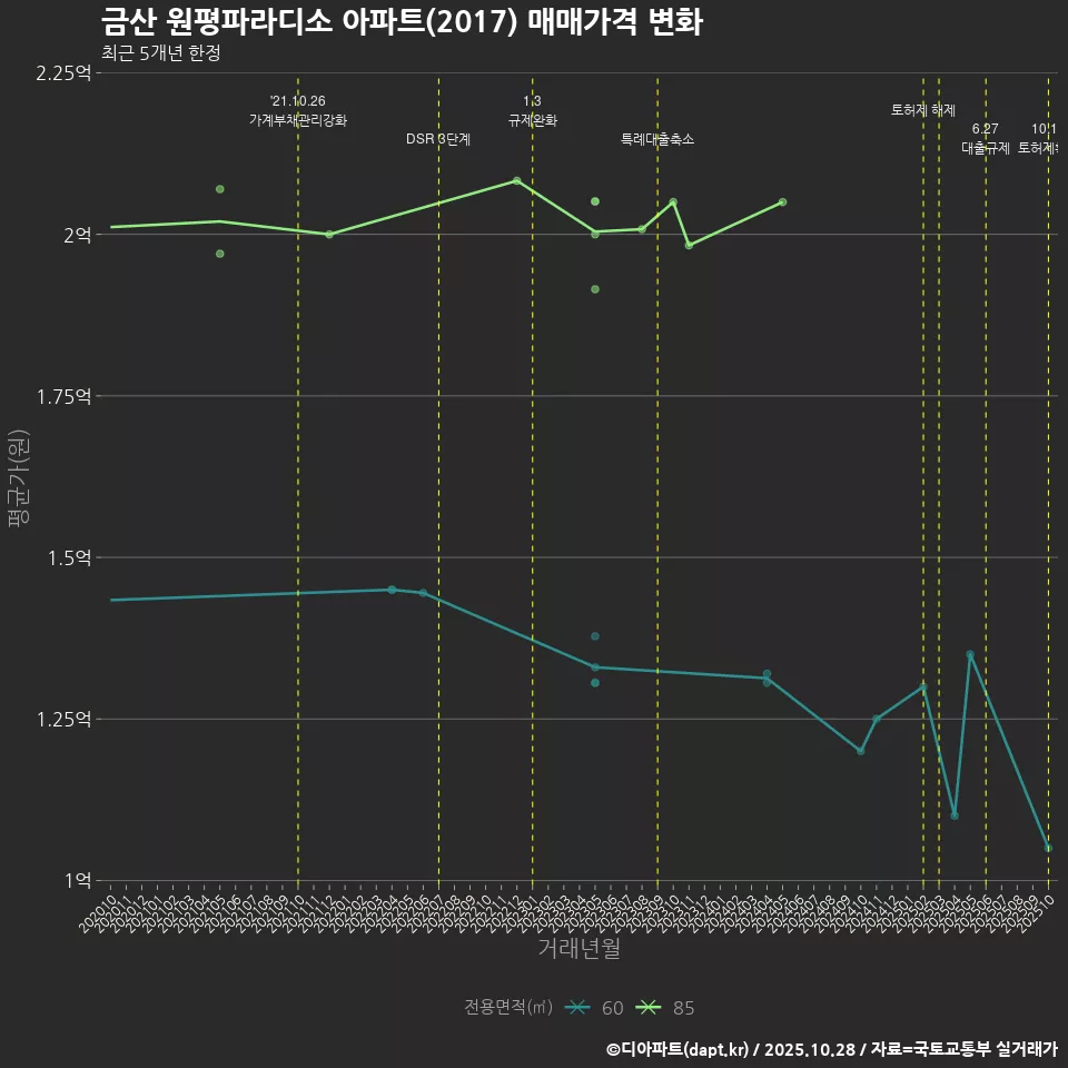 금산 원평파라디소 아파트(2017) 매매가격 변화