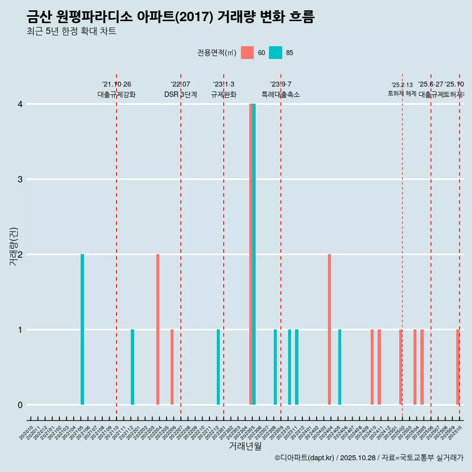 금산 원평파라디소 아파트(2017) 거래량 변화 흐름