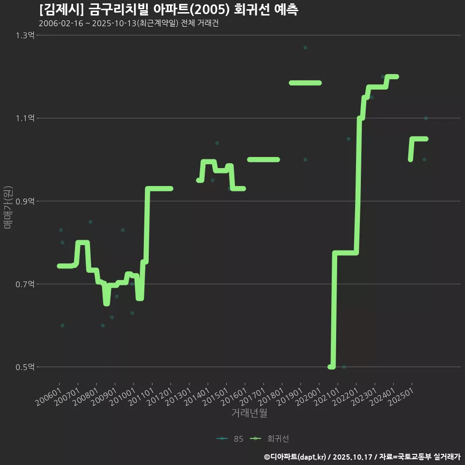 [김제시] 금구리치빌 아파트(2005) 회귀선 예측