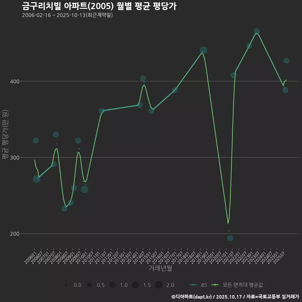 금구리치빌 아파트(2005) 월별 평균 평당가
