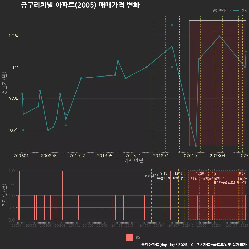 금구리치빌 아파트(2005) 매매가격 변화