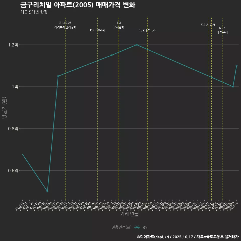 금구리치빌 아파트(2005) 매매가격 변화