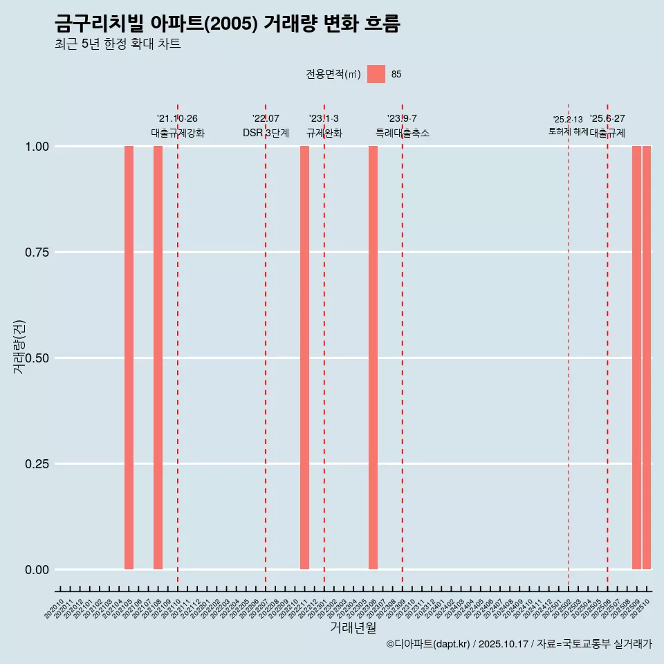 금구리치빌 아파트(2005) 거래량 변화 흐름