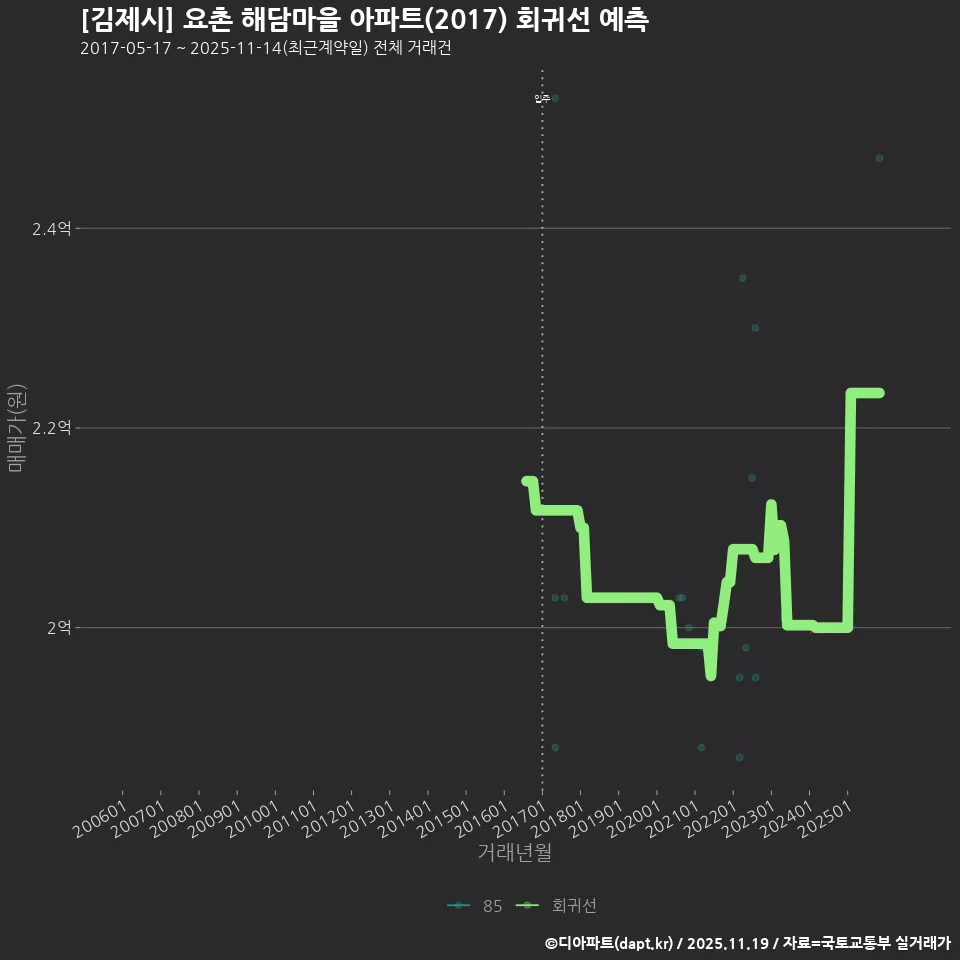 [김제시] 요촌 해담마을 아파트(2017) 회귀선 예측