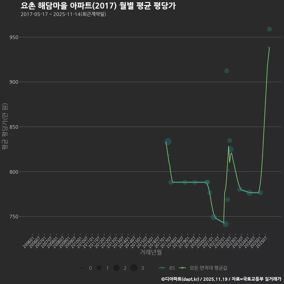 요촌 해담마을 아파트(2017) 월별 평균 평당가