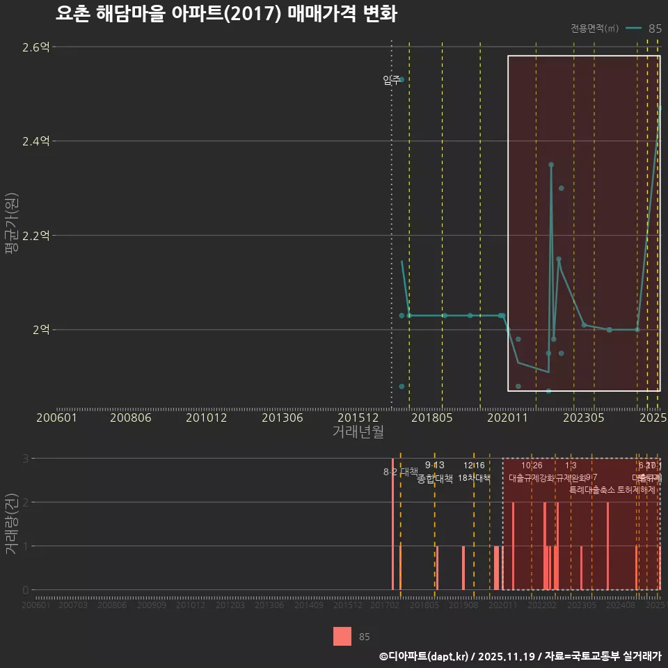 요촌 해담마을 아파트(2017) 매매가격 변화