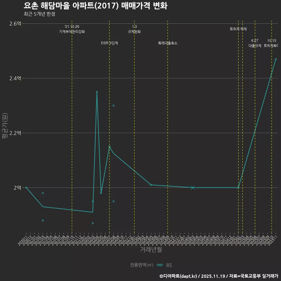 요촌 해담마을 아파트(2017) 매매가격 변화