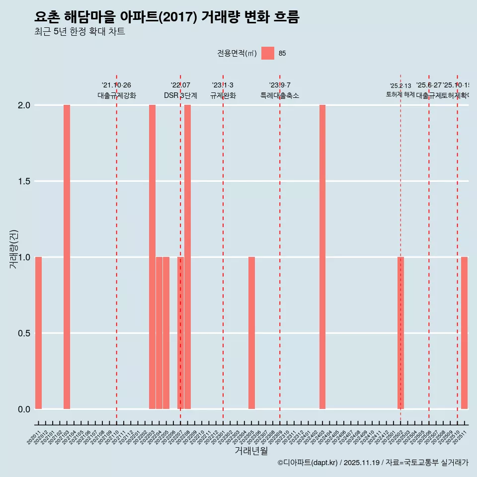 요촌 해담마을 아파트(2017) 거래량 변화 흐름