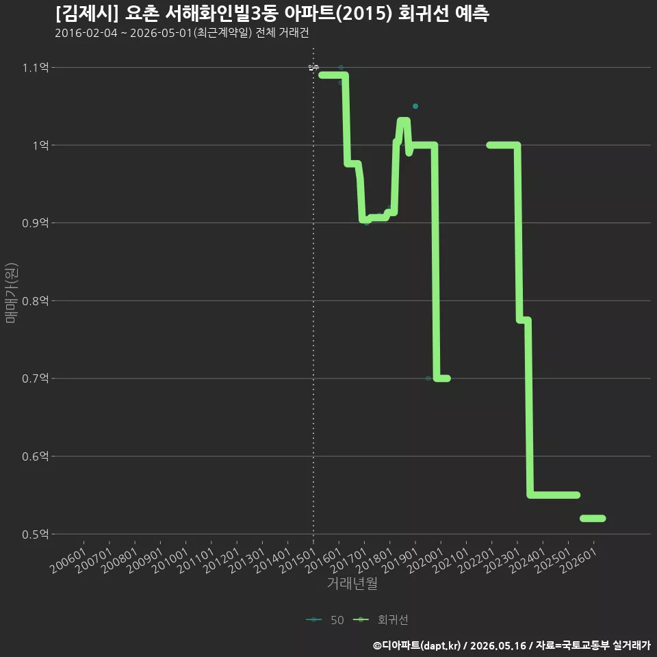 [김제시] 요촌 서해화인빌3동 아파트(2015) 회귀선 예측