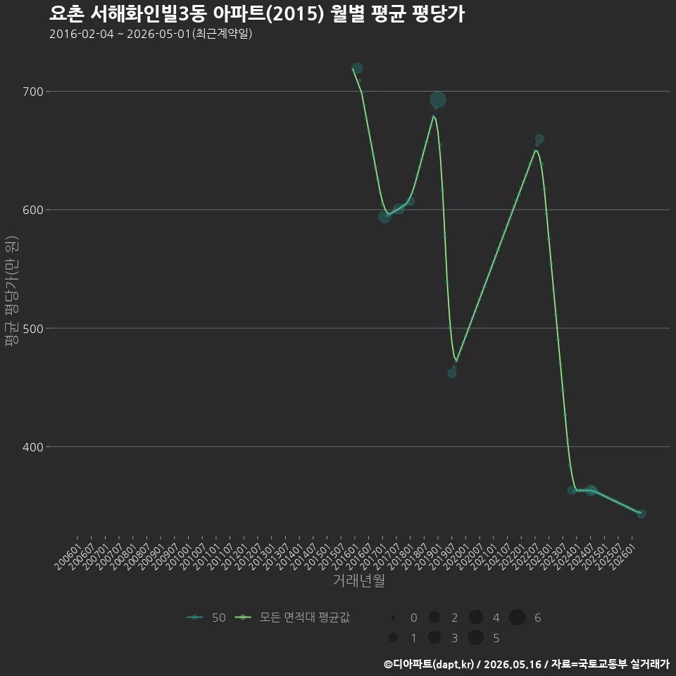 요촌 서해화인빌3동 아파트(2015) 월별 평균 평당가