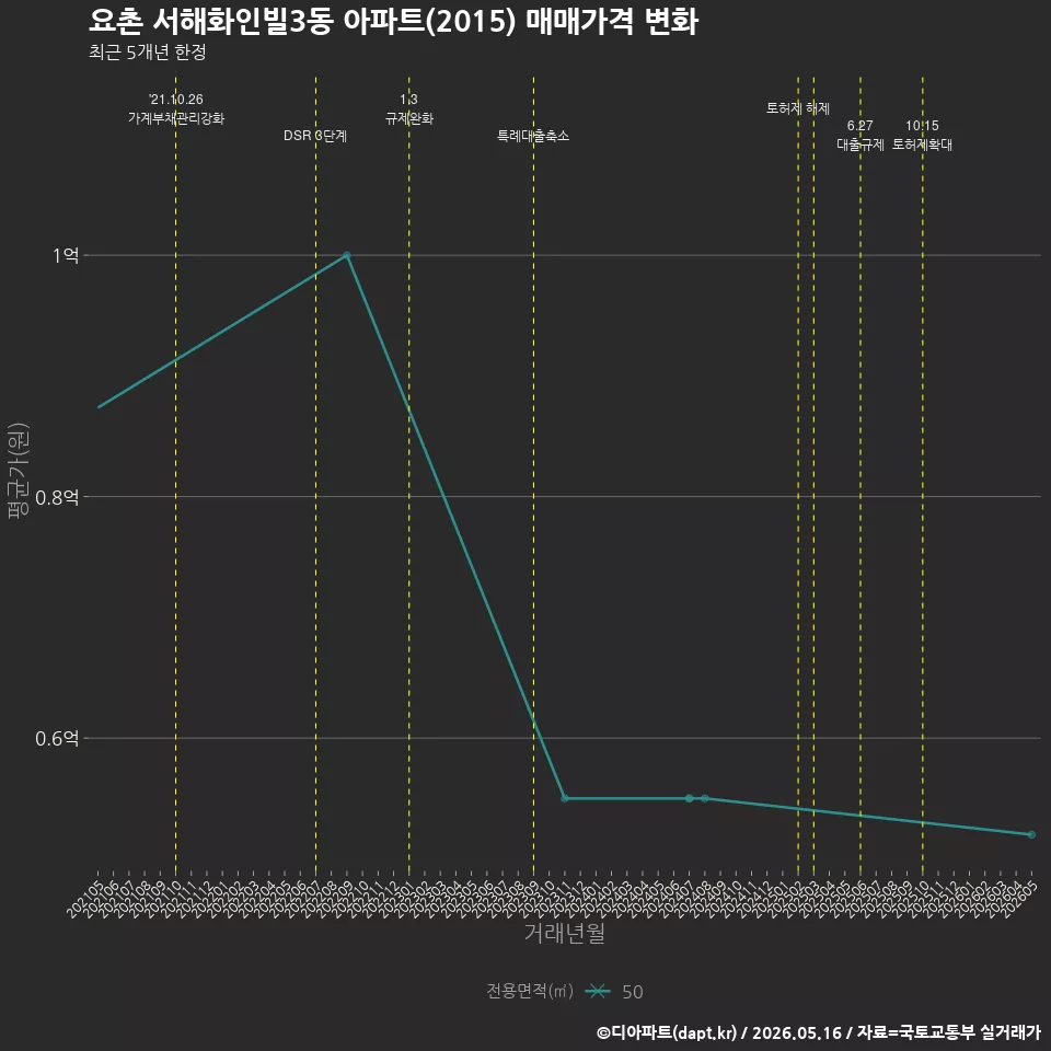 요촌 서해화인빌3동 아파트(2015) 매매가격 변화