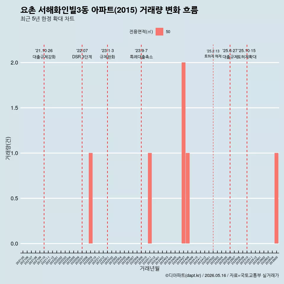 요촌 서해화인빌3동 아파트(2015) 거래량 변화 흐름