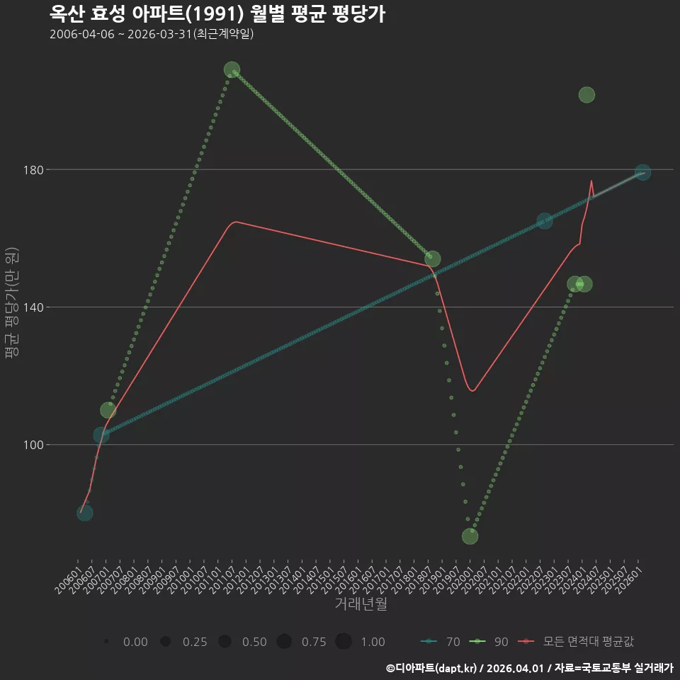 옥산 효성 아파트(1991) 월별 평균 평당가