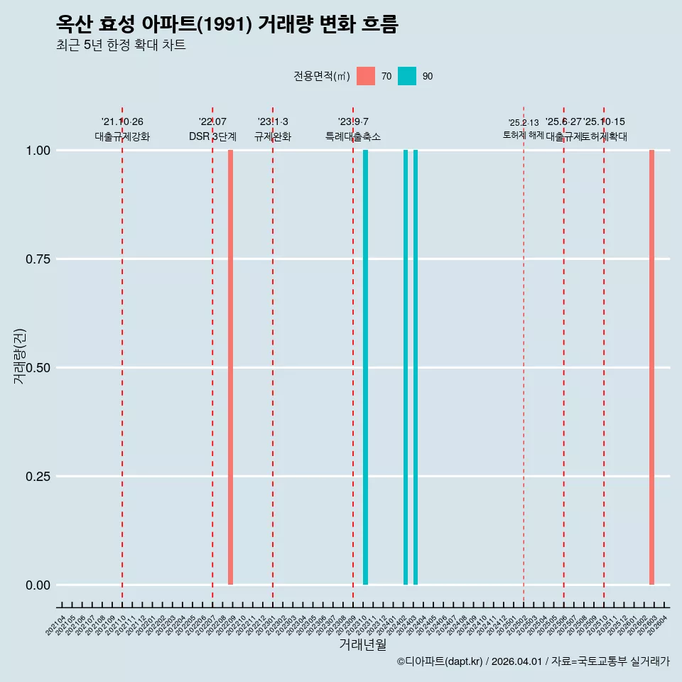 옥산 효성 아파트(1991) 거래량 변화 흐름
