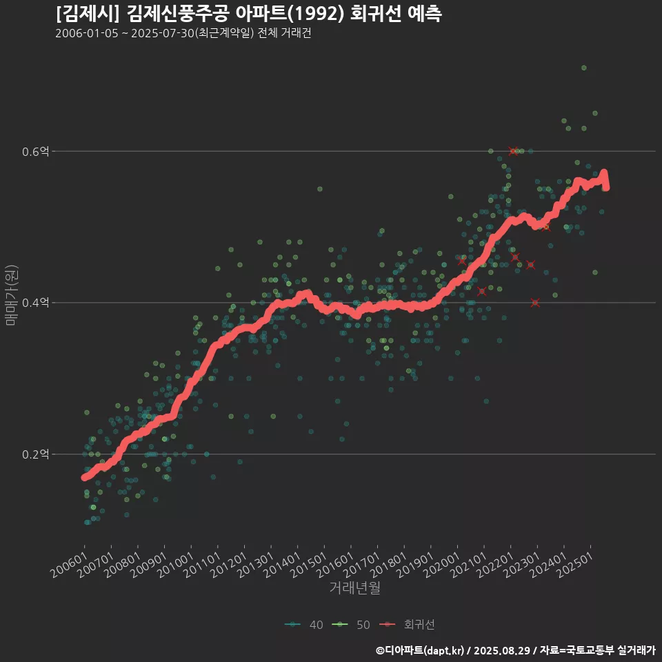 [김제시] 김제신풍주공 아파트(1992) 회귀선 예측
