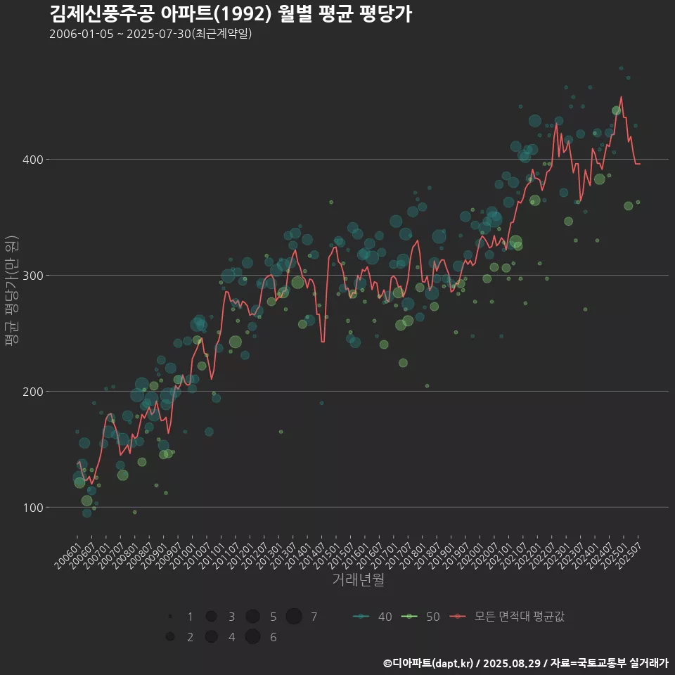 김제신풍주공 아파트(1992) 월별 평균 평당가