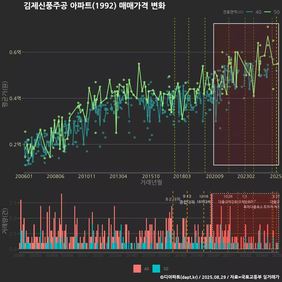 김제신풍주공 아파트(1992) 매매가격 변화