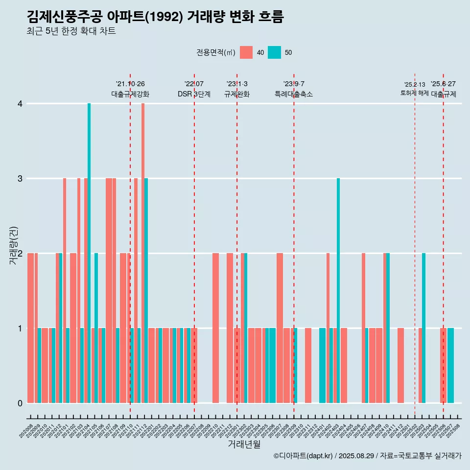 김제신풍주공 아파트(1992) 거래량 변화 흐름