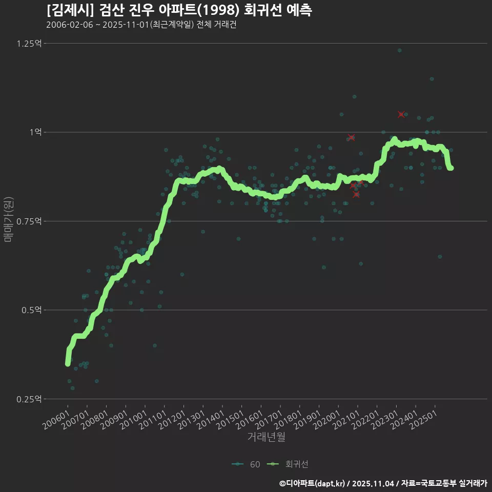 [김제시] 검산 진우 아파트(1998) 회귀선 예측