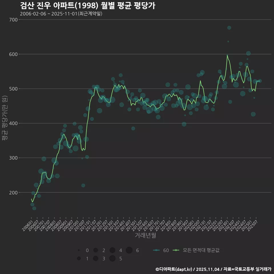 검산 진우 아파트(1998) 월별 평균 평당가