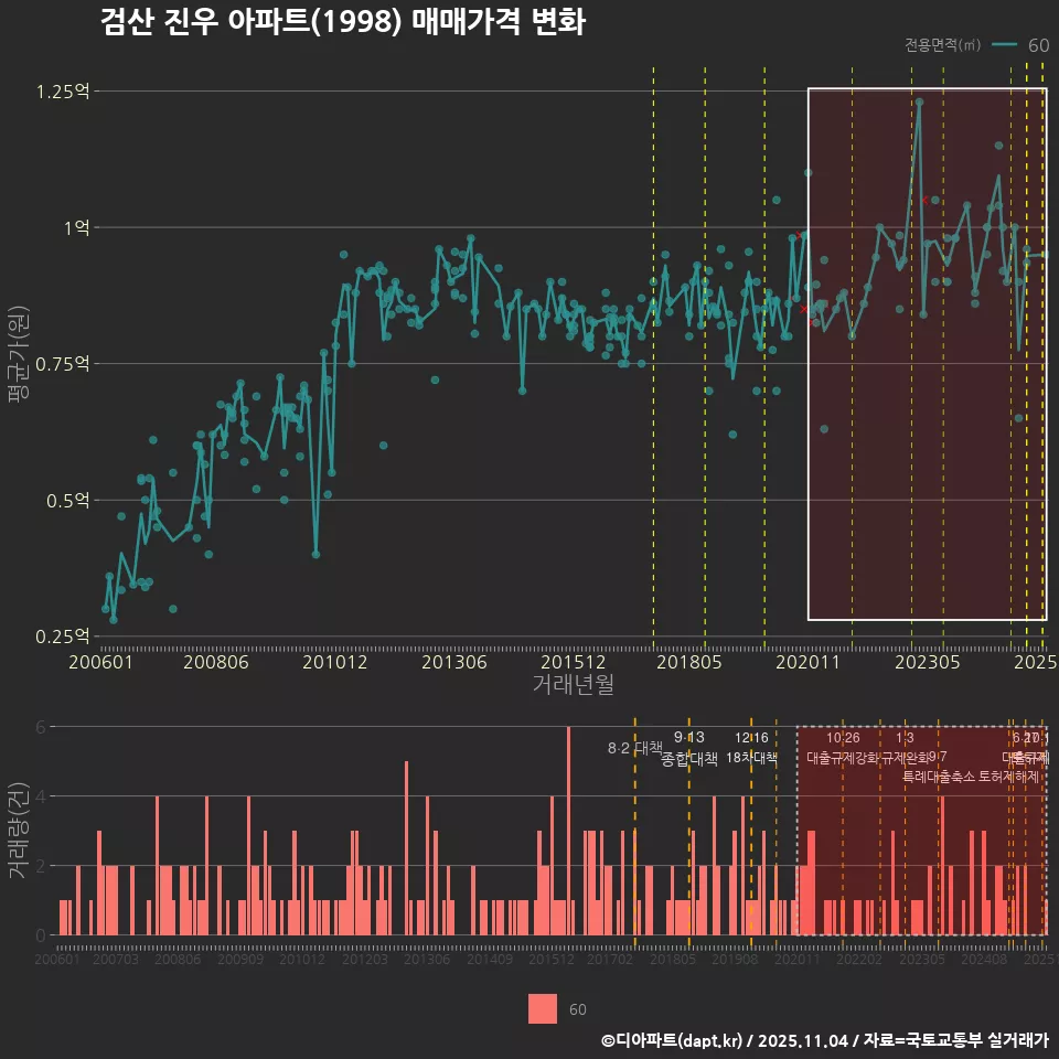 검산 진우 아파트(1998) 매매가격 변화