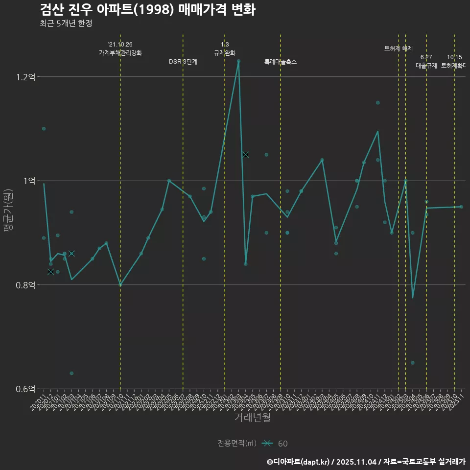 검산 진우 아파트(1998) 매매가격 변화
