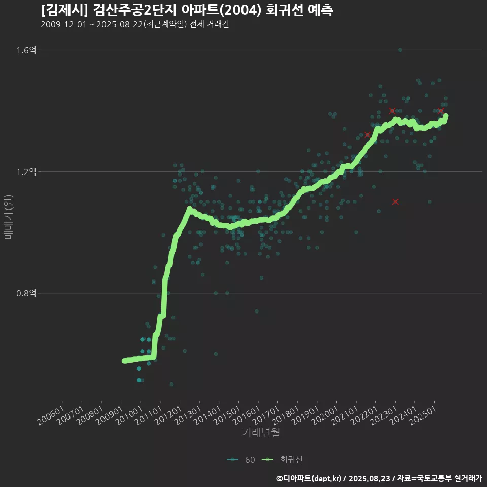 [김제시] 검산주공2단지 아파트(2004) 회귀선 예측