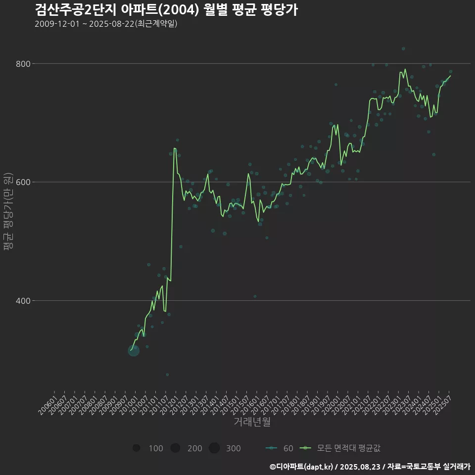 검산주공2단지 아파트(2004) 월별 평균 평당가