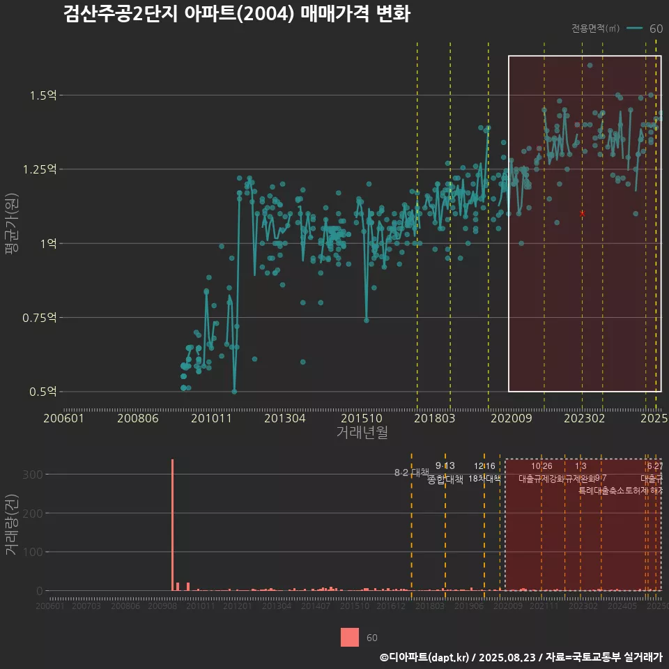 검산주공2단지 아파트(2004) 매매가격 변화