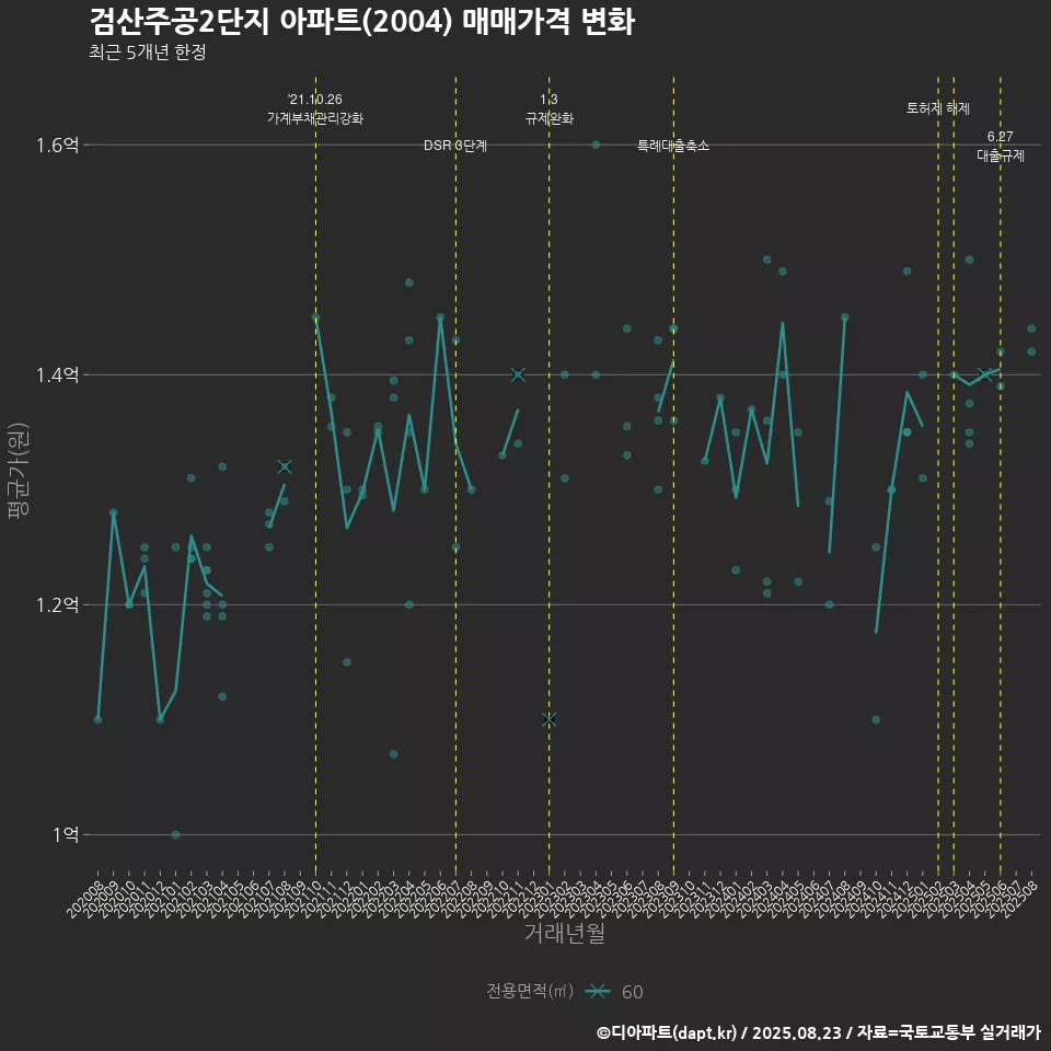 검산주공2단지 아파트(2004) 매매가격 변화