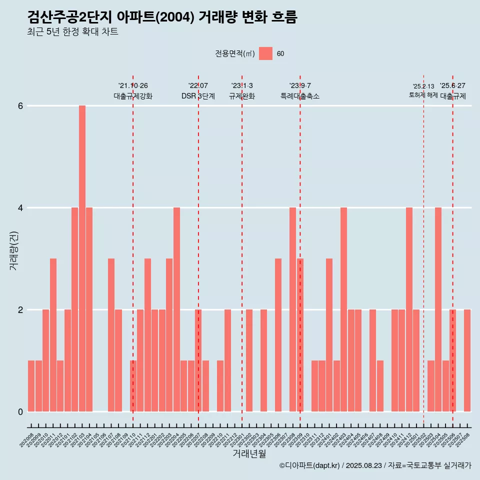 검산주공2단지 아파트(2004) 거래량 변화 흐름