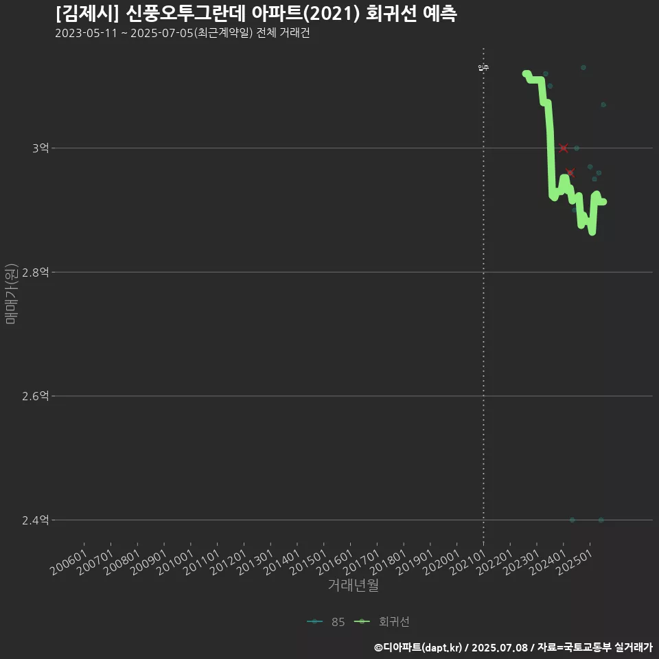 [김제시] 신풍오투그란데 아파트(2021) 회귀선 예측