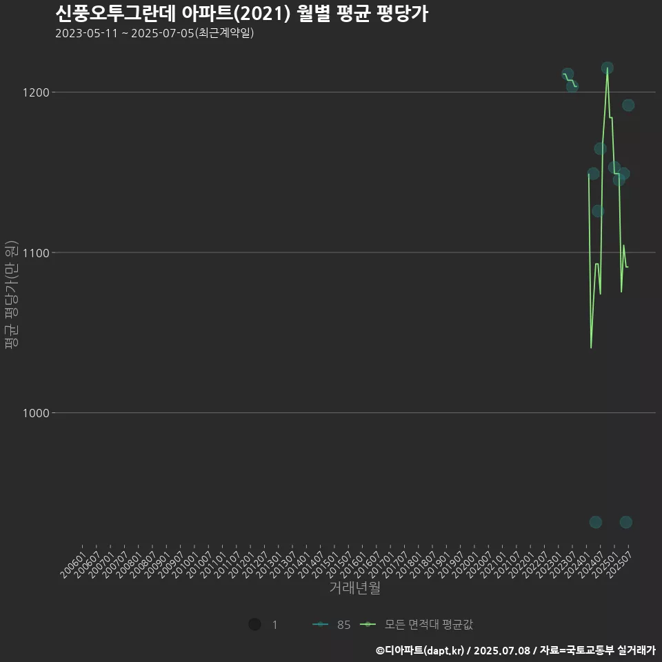 신풍오투그란데 아파트(2021) 월별 평균 평당가