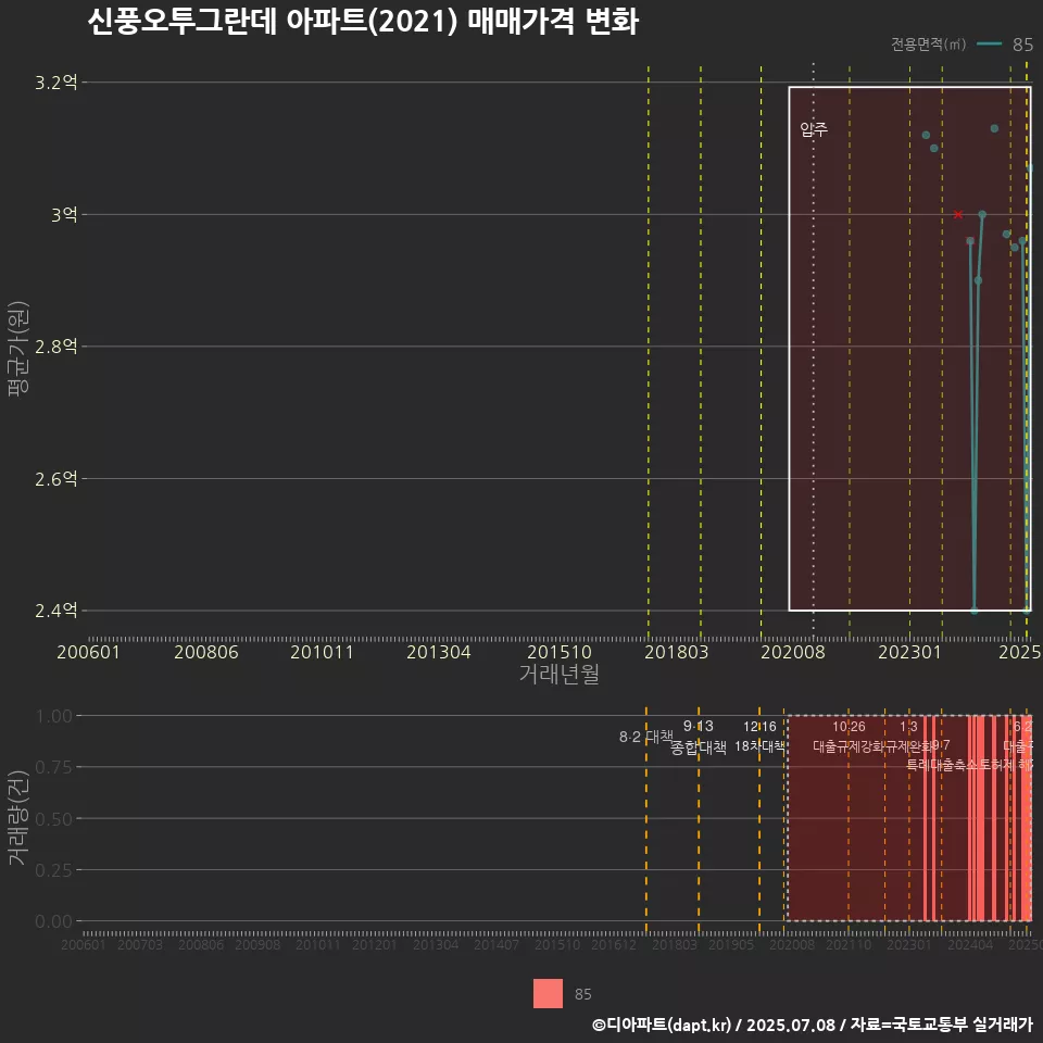 신풍오투그란데 아파트(2021) 매매가격 변화