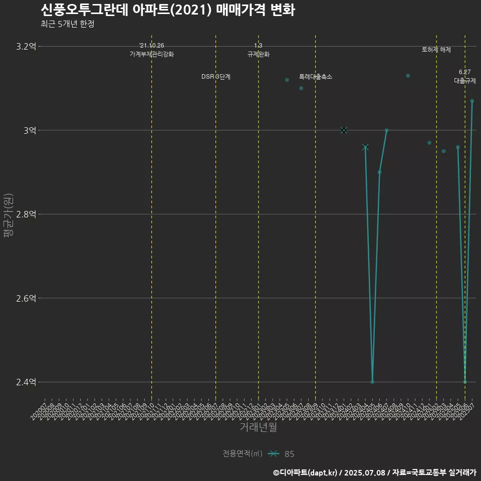 신풍오투그란데 아파트(2021) 매매가격 변화