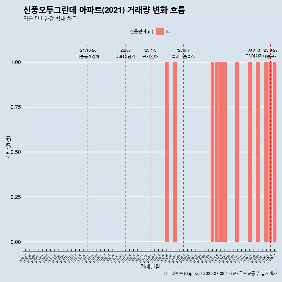 신풍오투그란데 아파트(2021) 거래량 변화 흐름