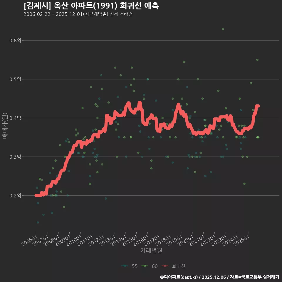 [김제시] 옥산 아파트(1991) 회귀선 예측