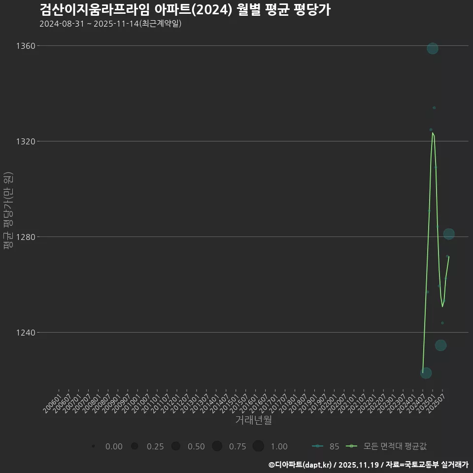 검산이지움라프라임 아파트(2024) 월별 평균 평당가