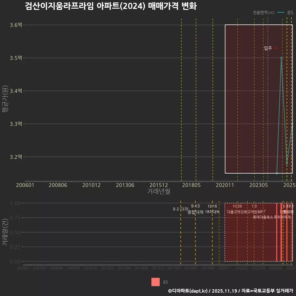 검산이지움라프라임 아파트(2024) 매매가격 변화
