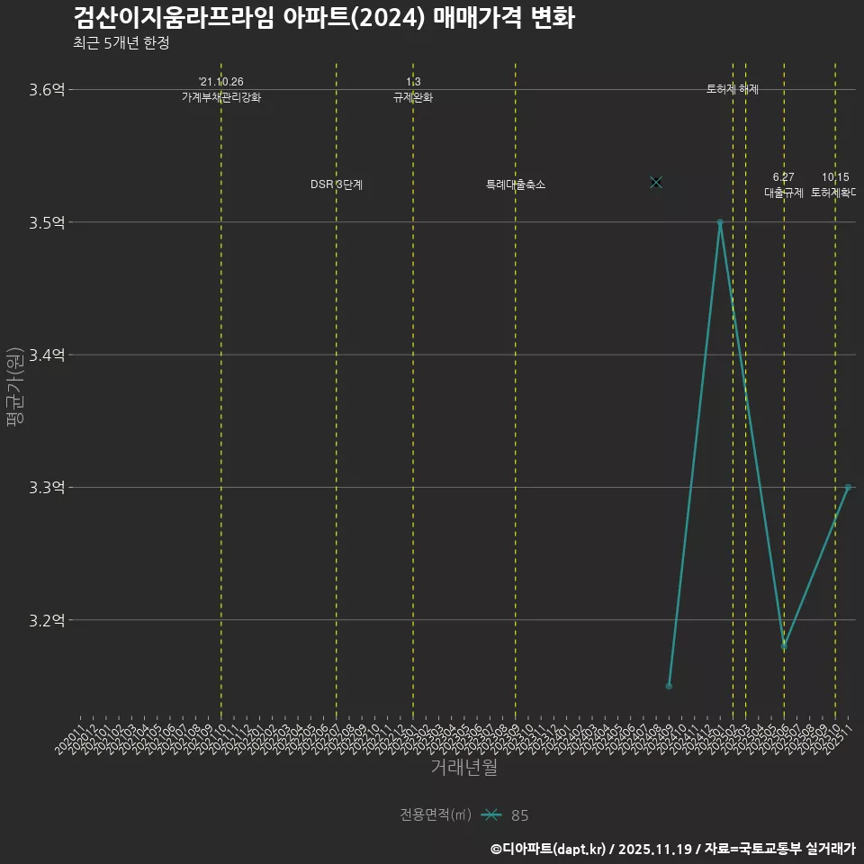 검산이지움라프라임 아파트(2024) 매매가격 변화