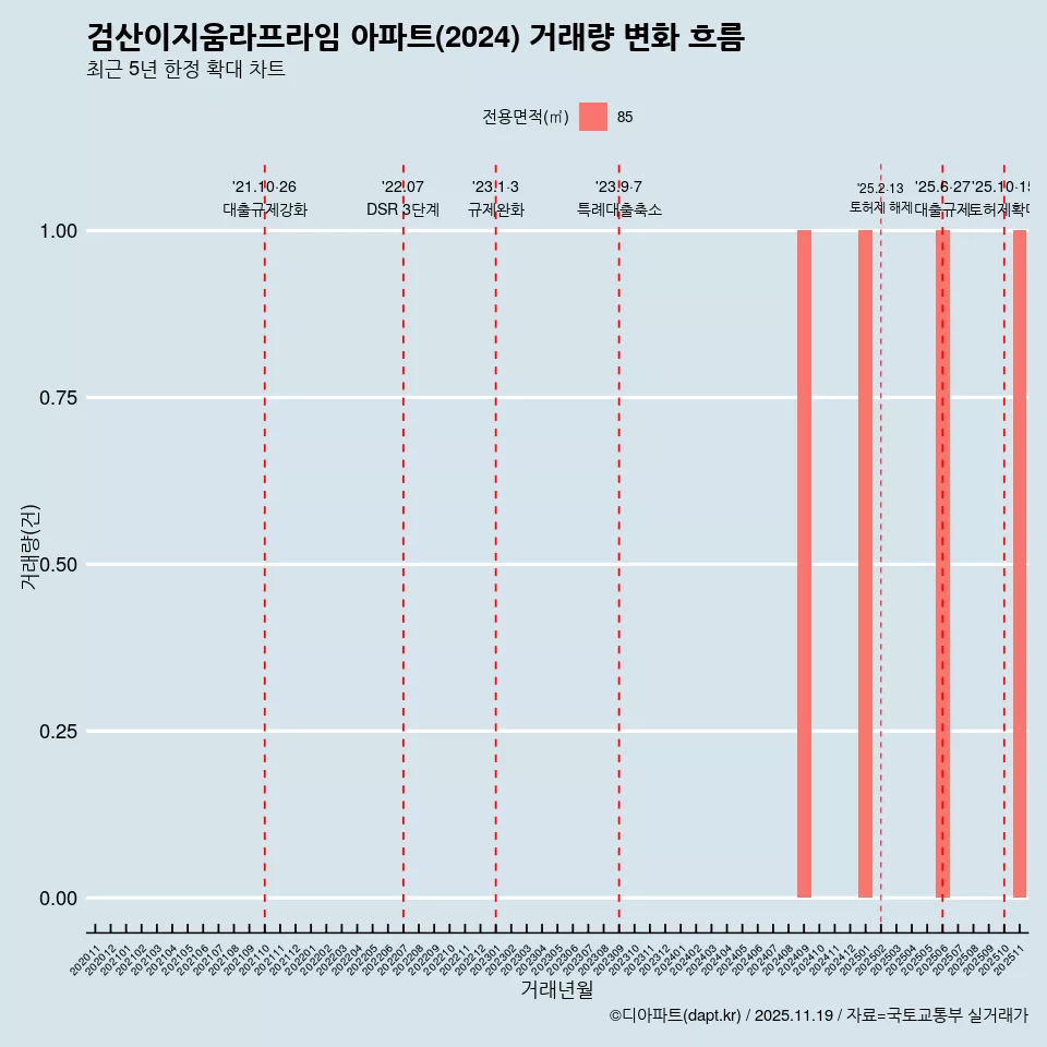 검산이지움라프라임 아파트(2024) 거래량 변화 흐름